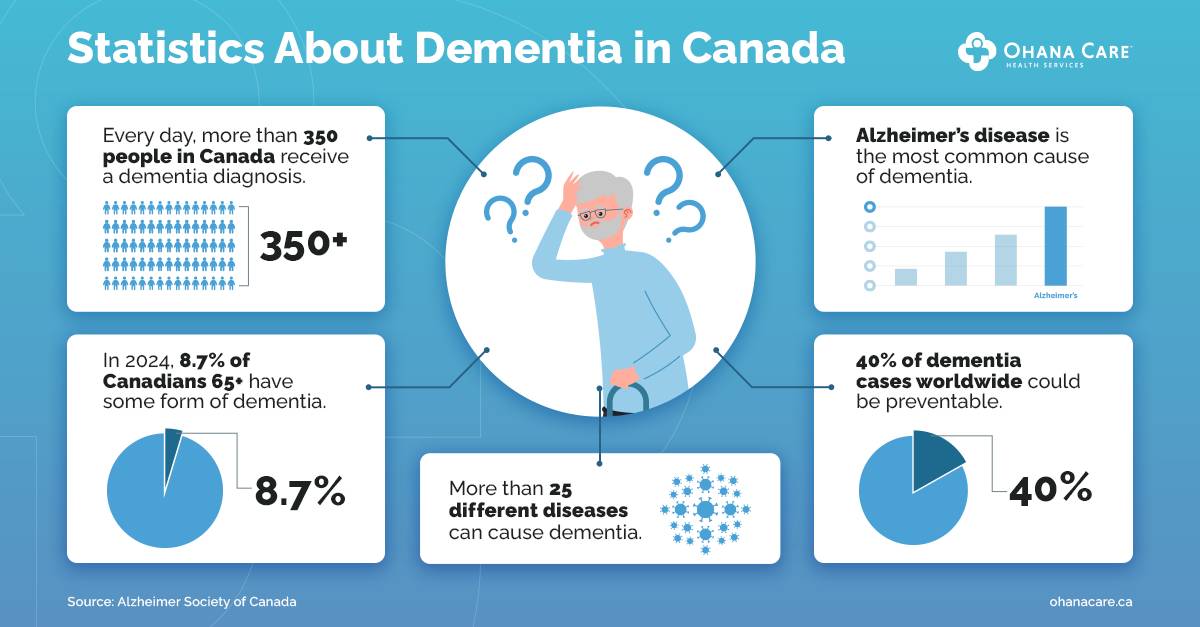 An infographic titled "Statistics About Dementia in Canada" from Ohana Care Health Services, with information sourced from the Alzheimer Society of Canada. The infographic features five main statistics: "Every day, more than 350 people in Canada receive a dementia diagnosis." This statistic is illustrated with an icon of multiple people and the number "350+". "In 2024, 8.7% of Canadians 65+ have some form of dementia." This statistic is depicted with a pie chart showing the percentage "8.7%". "Alzheimer’s disease is the most common cause of dementia." This is shown with a bar graph highlighting Alzheimer's disease. "More than 25 different diseases can cause dementia." This fact is accompanied by an icon representing interconnected nodes, symbolizing different diseases. "40% of dementia cases worldwide could be preventable." This statistic is represented with a pie chart showing the percentage "40%".