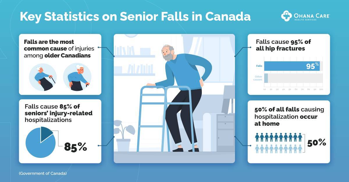 Infographic titled 'Key Statistics on Senior Falls in Canada.' It highlights key data from the Government of Canada: 1) Falls are the most common cause of injuries among older Canadians, illustrated with icons of seniors. 2) Falls cause 85% of seniors’ injury-related hospitalizations, shown with a pie chart. 3) Falls cause 95% of all hip fractures, depicted with a bar chart. 4) 50% of all falls causing hospitalization occur at home, represented with a row of icons where half are highlighted. A senior using a walker is centrally illustrated in a home environment.