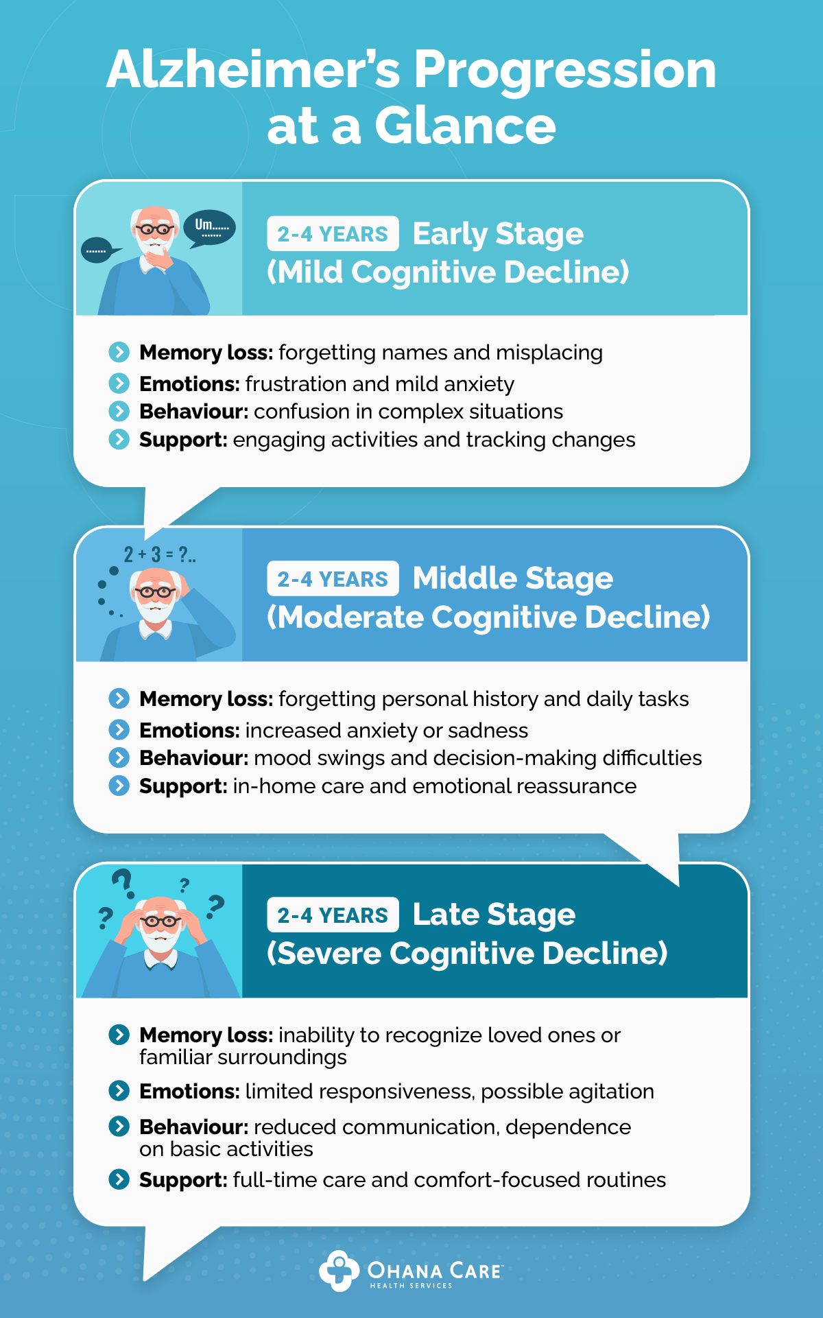 A visual breakdown of Alzheimer's stages. It is divided into three sections: Early Stage (Mild Cognitive Decline), Middle Stage (Moderate Cognitive Decline), and Late Stage (Severe Cognitive Decline), each with corresponding details on memory loss, emotions, behavior, and support strategies.