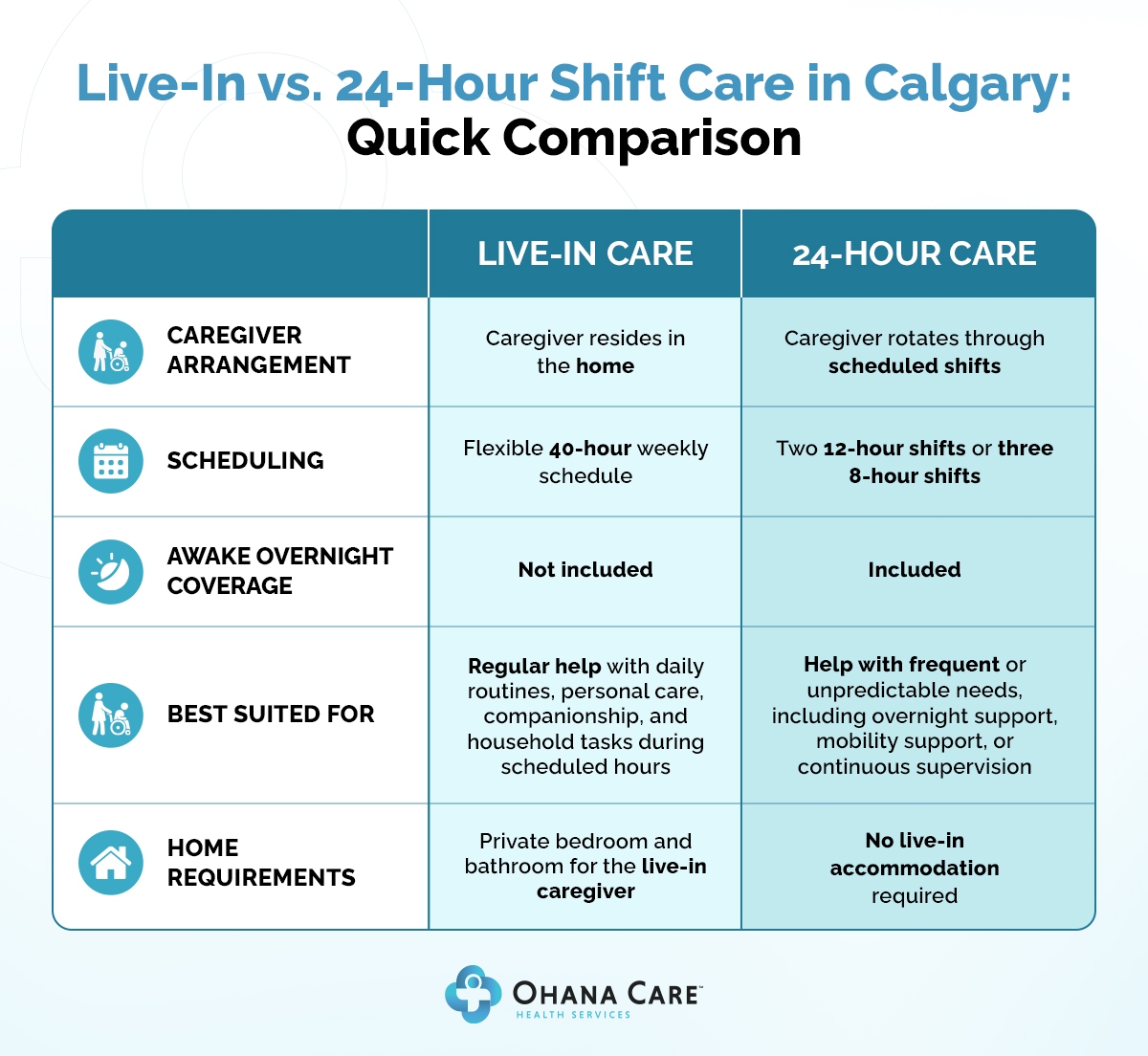 Live-in vs. 24-hour shift care in Calgary comparison chart showing differences in caregiver arrangements, scheduling, overnight coverage, suitability, and home requirements.