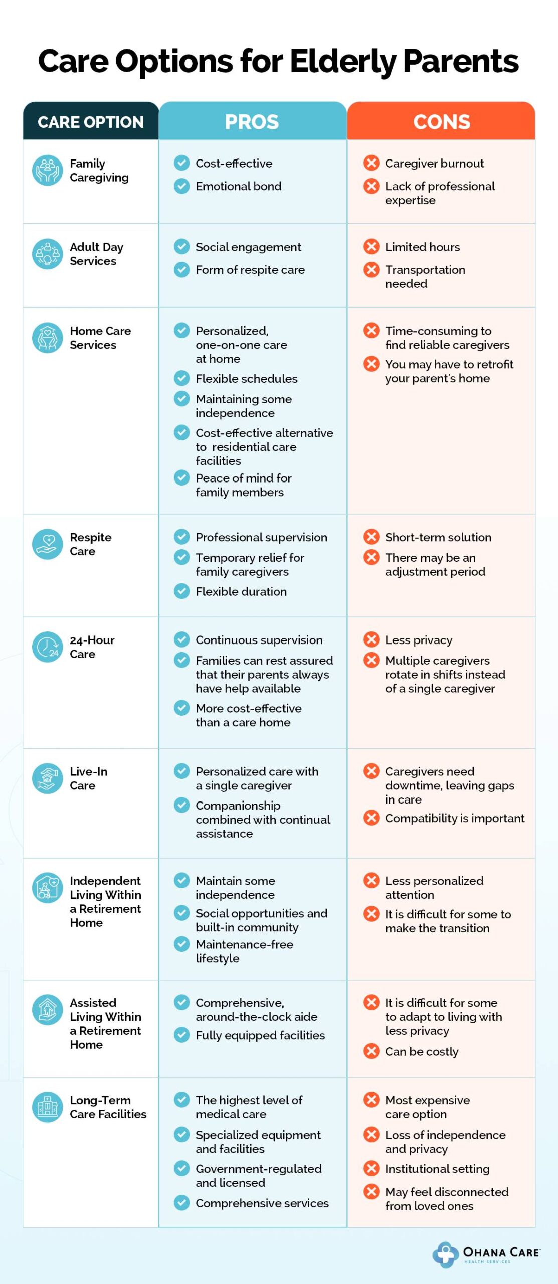 Summarized list of pros and cons of care options for elderly parents