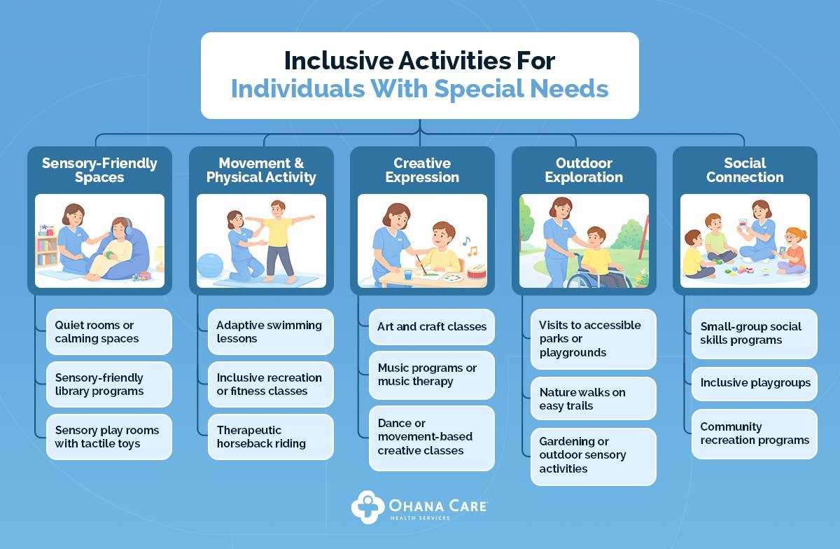 Inclusive activities for individuals with special needs, including sensory-friendly spaces, adaptive physical activities, creative expression, outdoor exploration, and social connection programs.