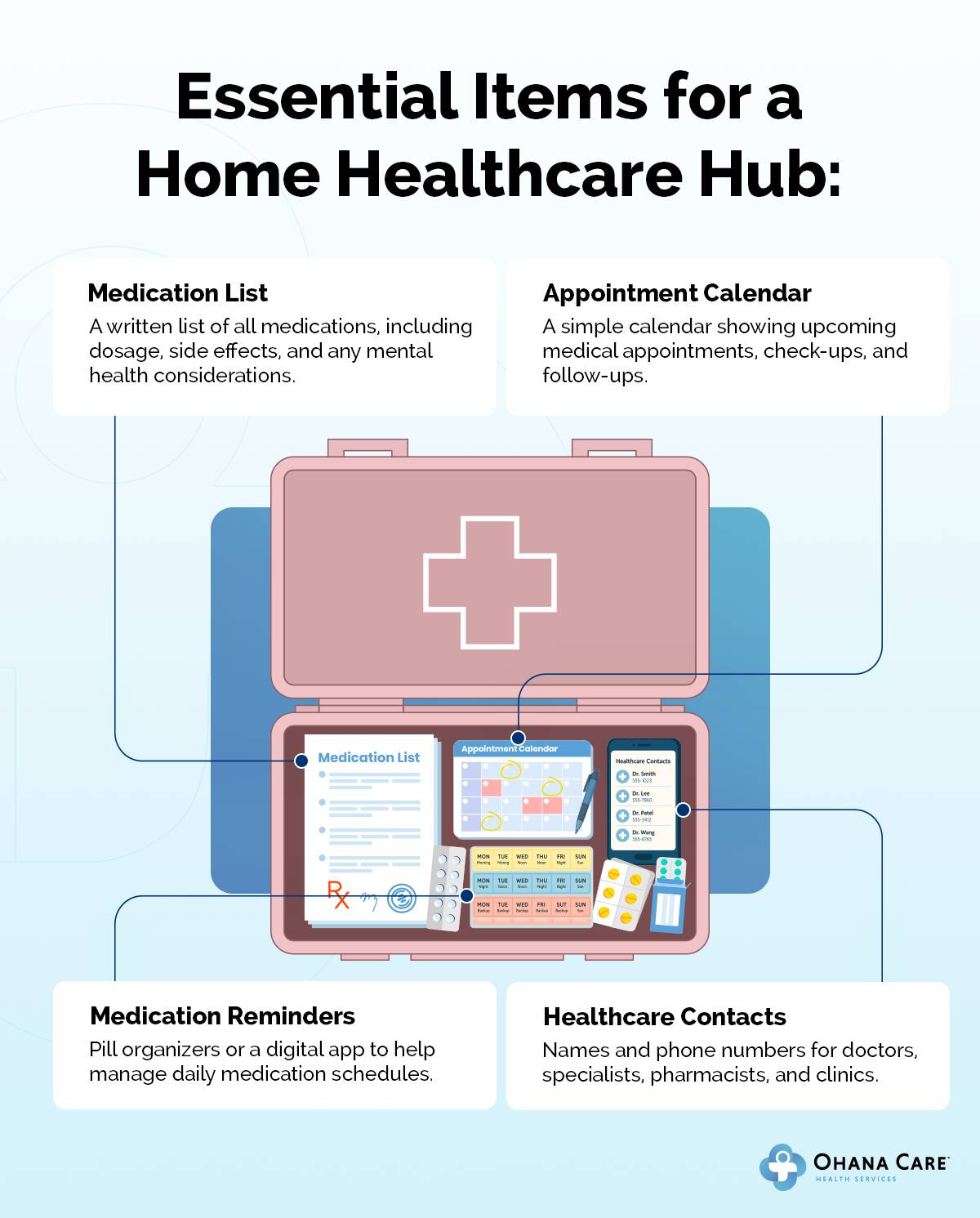 Infographic titled 'Essential Items for a Home Healthcare Hub' featuring a medical kit illustration with labeled items: Medication List, Appointment Calendar, Medication Reminders, and Healthcare Contacts, provided by Ohana Care Health Services.