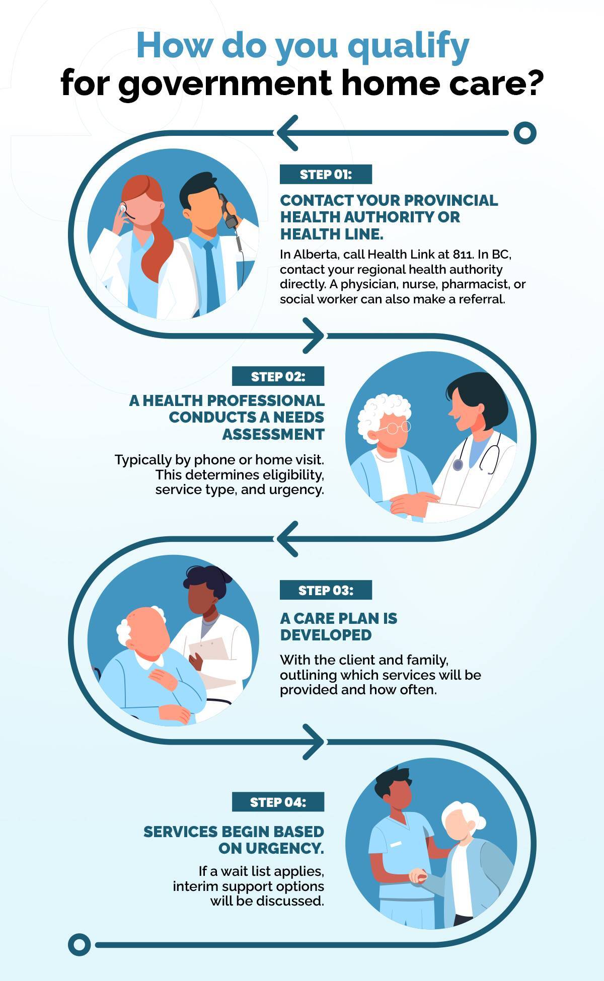 Infographic explaining government home care steps: contact health authority, needs assessment by professional, care plan development, and service initiation.
