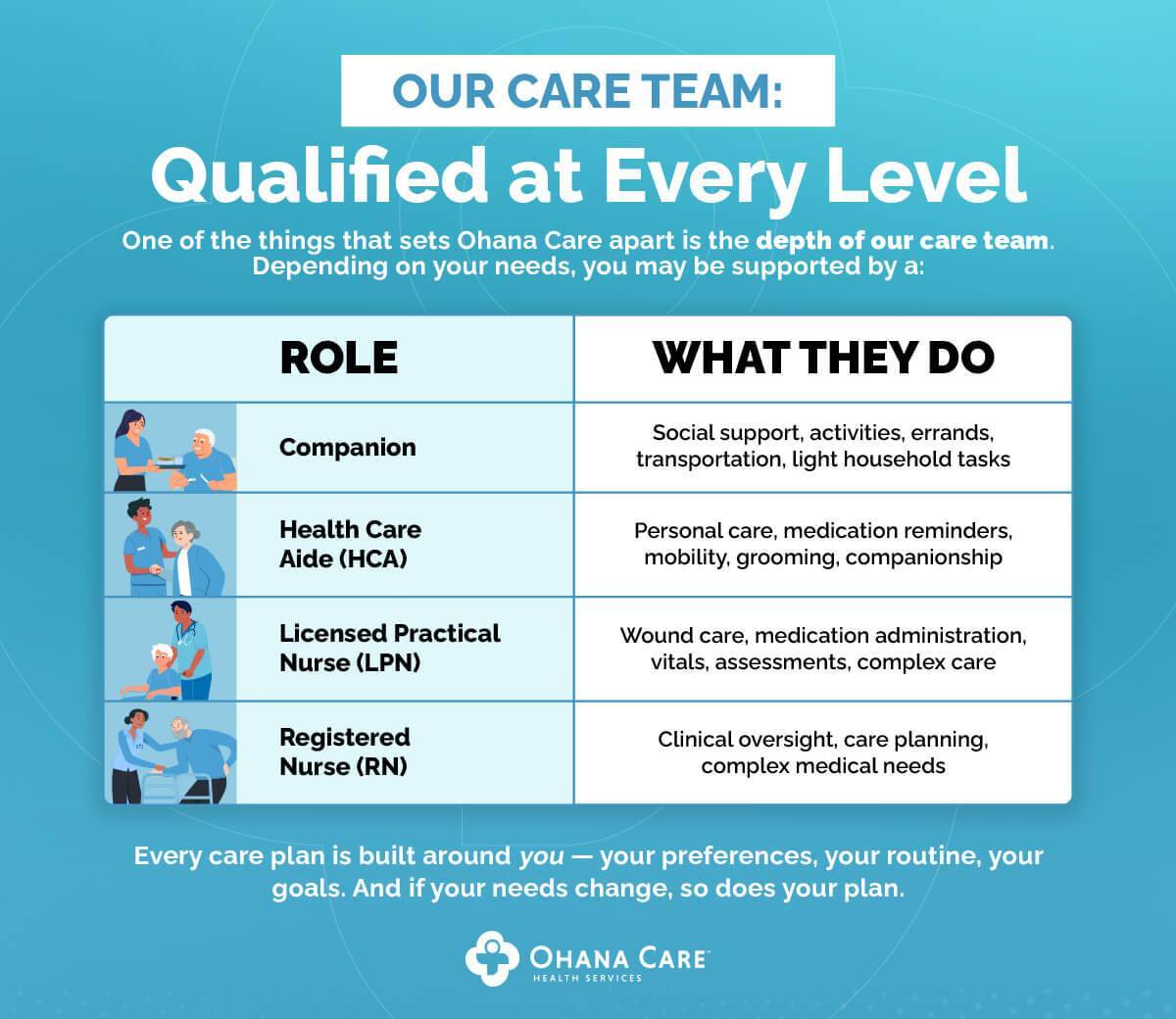 Ohana Care infographic titled “Our Care Team: Qualified at Every Level” showing four roles and responsibilities: Companion (social support, errands, light housekeeping), Health Care Aide (personal care, medication reminders, mobility), Licensed Practical Nurse (wound care, medication administration, assessments), and Registered Nurse (clinical oversight, care planning, complex medical needs).
