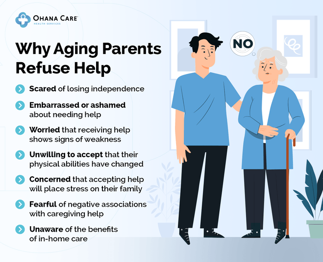 An infographic titled 'Why Aging Parents Refuse Help'. It features a male caregiver in a blue shirt standing beside an elderly woman with white hair, who uses a cane. The infographic lists several reasons why aging parents might refuse help, including fear of losing independence, embarrassment, worry about appearing weak, reluctance to accept physical limitations, concern over family stress, fear of negative stigma associated with caregiving, and lack of awareness about in-home care benefits.