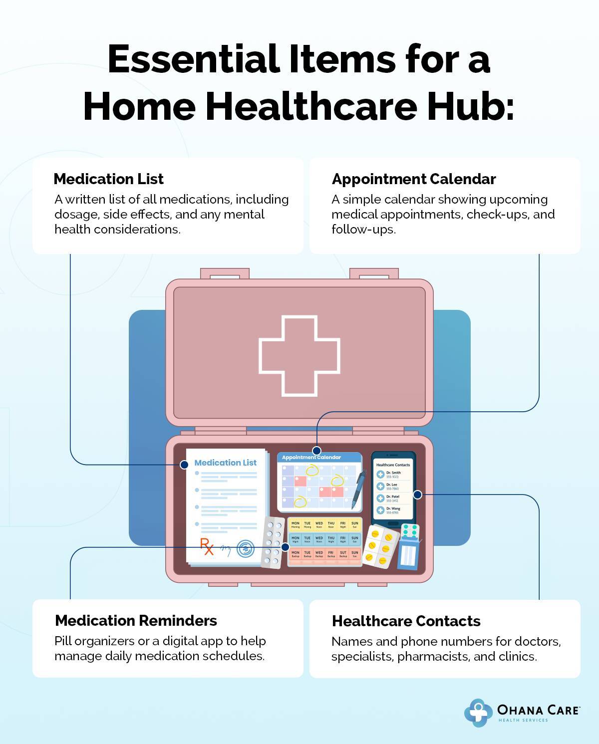 Infographic titled 'Essential Items for a Home Healthcare Hub' featuring a medical kit illustration with labeled items: Medication List, Appointment Calendar, Medication Reminders, and Healthcare Contacts, provided by Ohana Care Health Services.